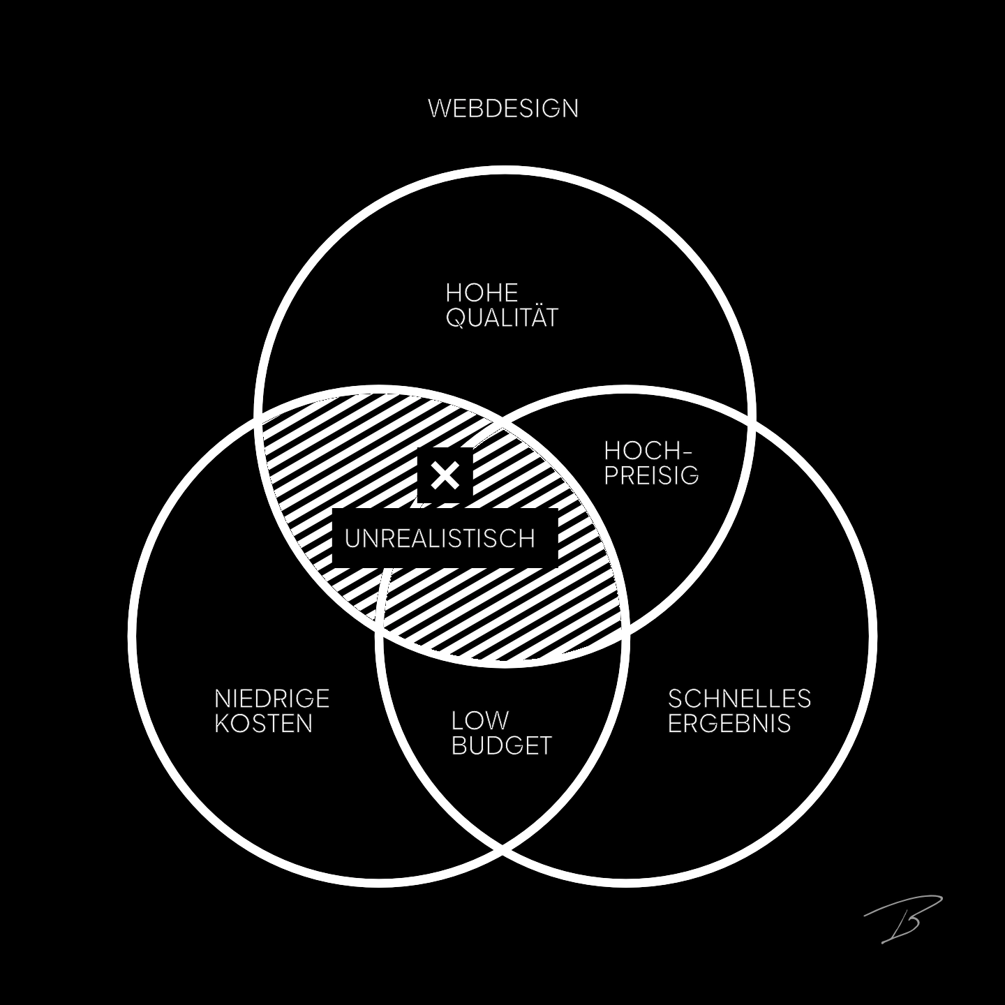 Webdesign - Infografik Eisenhower‑Dreieck (Qualität, Kosten, Zeit)